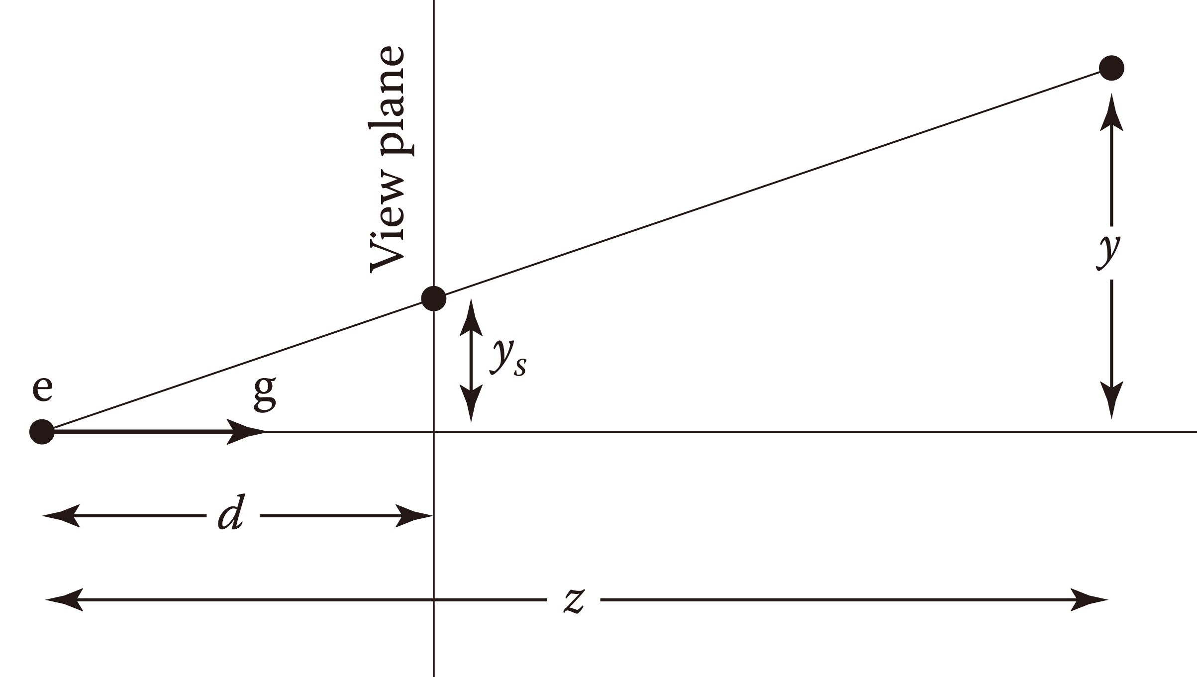 Perspection projection in 1D