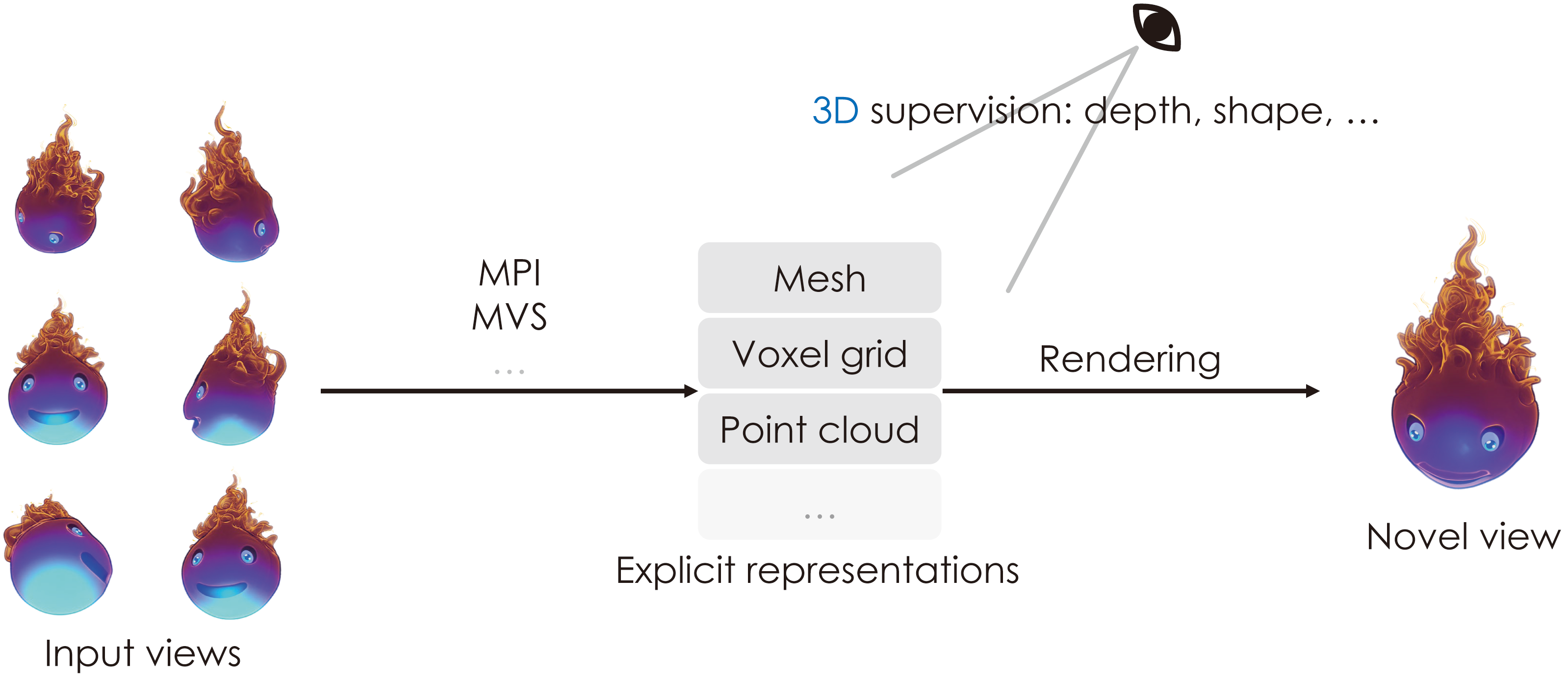 Supervision in 3D