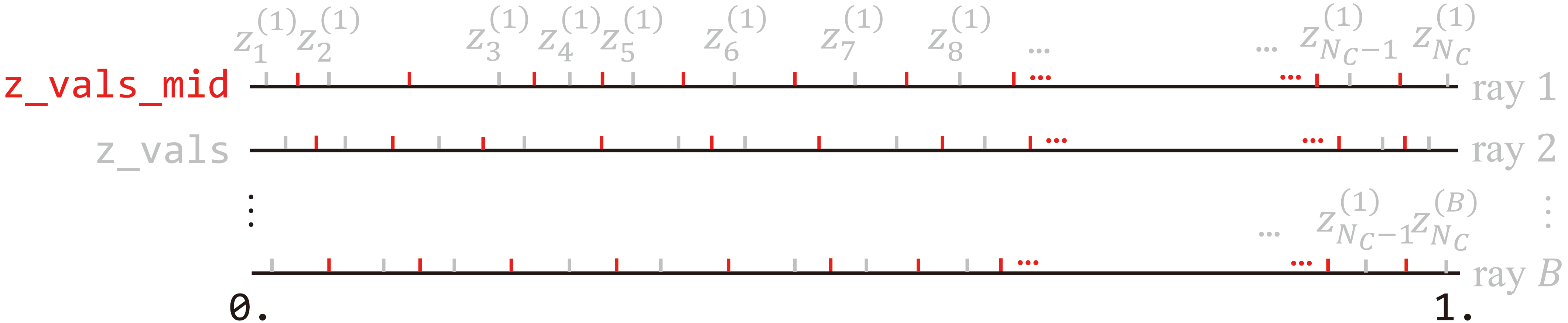 Midpoints of samples as bins