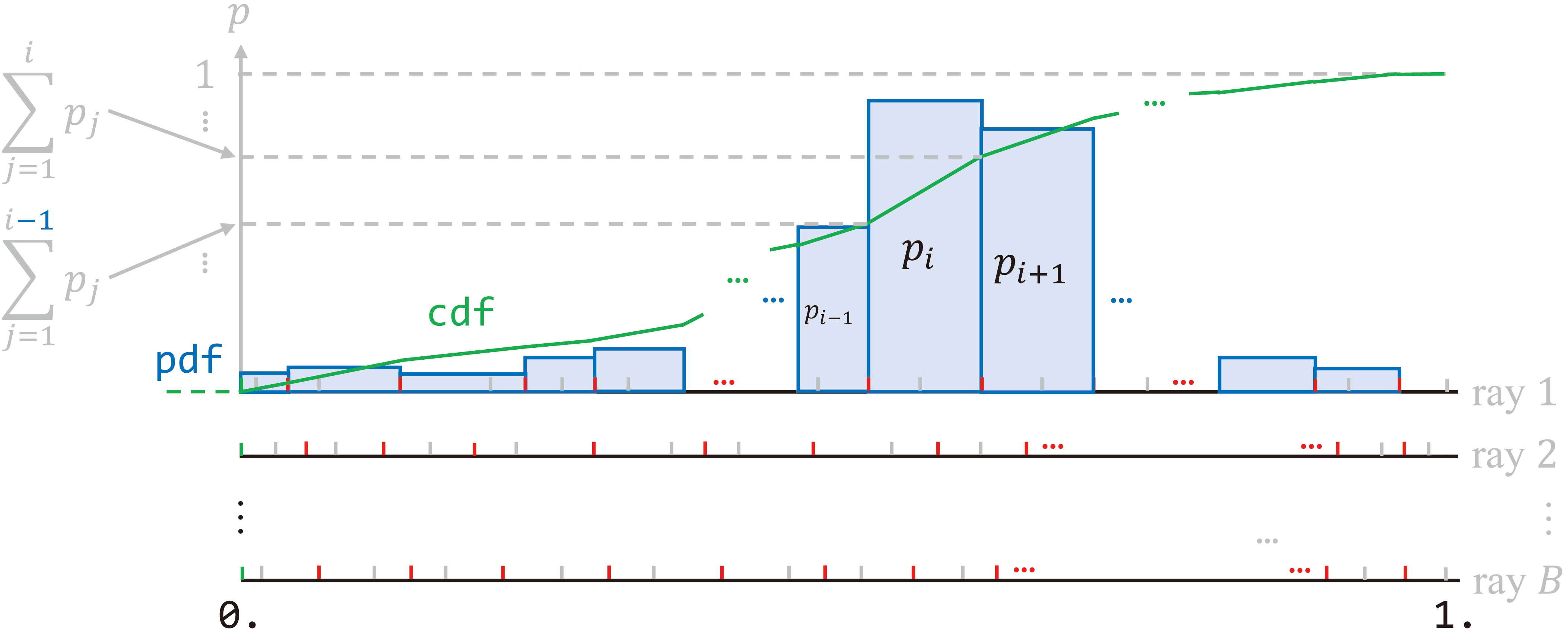 Midpoints of samples as bins