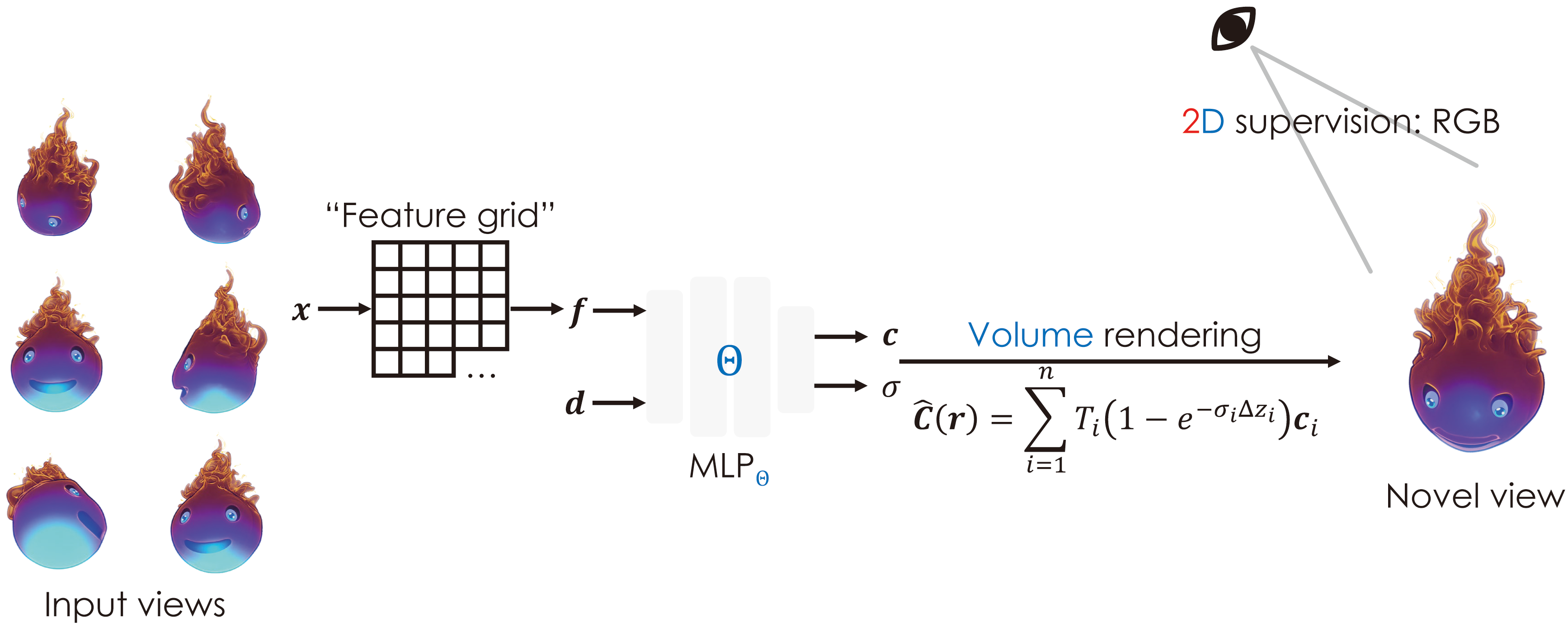 Introduction of feature grid for rapid convergence