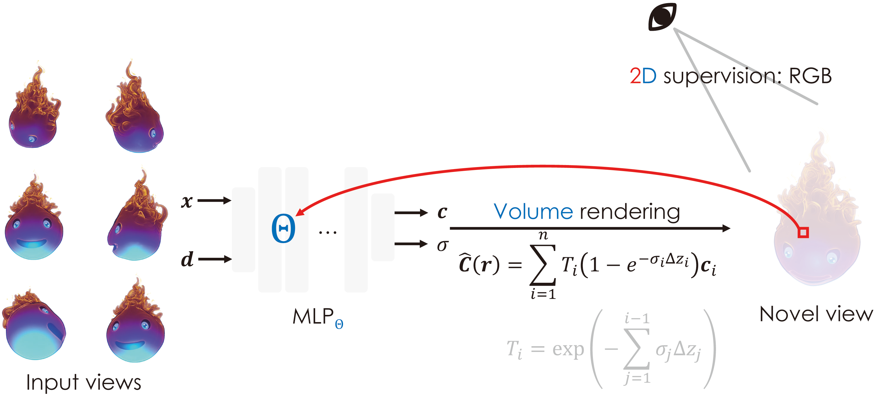 Coordinate-based MLP as radiance field