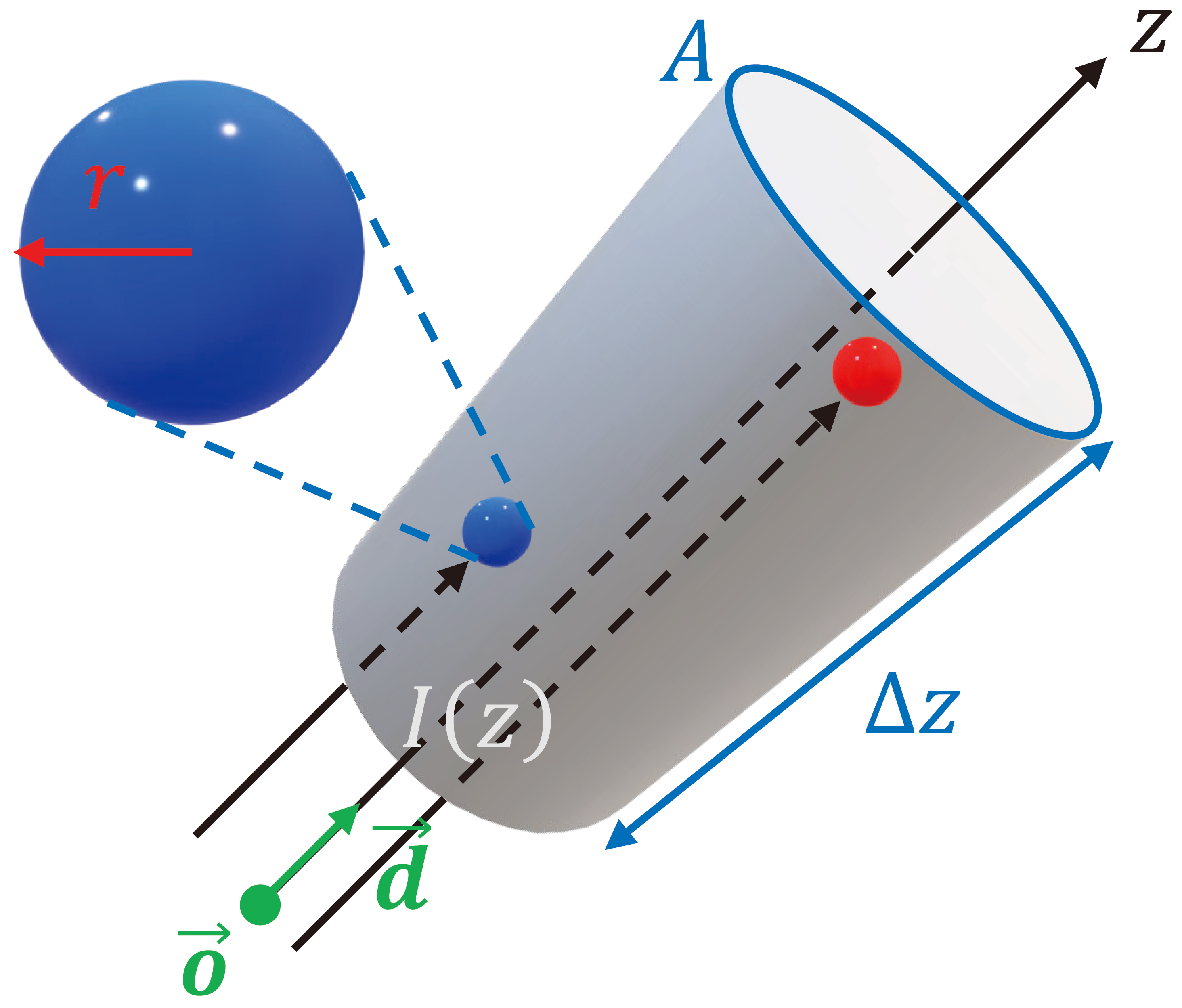 Ray model